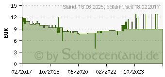 Preistrend fr KRCHER 2.863-241 Staubsauger Zubehr/Zusatz Handheld vacuum Brste (2.863-241.0)