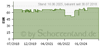 Preistrend fr MOBOTIX Wandhalterung Mx-M-BC-W (1-191787)