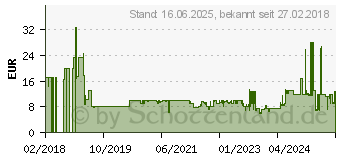 Preistrend fr KYOCERA Resttonerbehlter WT-5140 (302NR93150)