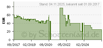 Preistrend fr Swisstone BX 500