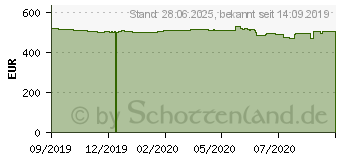 Preistrend fr MANLi GeForce RTX 2070 SUPER 8GB (N5322070S0F3850)