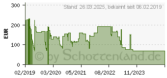 Preistrend fr D-LINK Nuclias Wrls AC1300 Cloud AP (DBA-1210P)