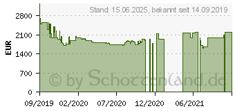 Preistrend fr PHILIPS 55OLED934/12, Oled TV, Schwarz 123