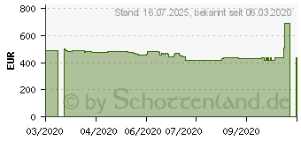 Preistrend fr ASUS Dual GeForce RTX 2070 EVO V2 OC (DUAL-RTX2070-O8G-EVO-V2)