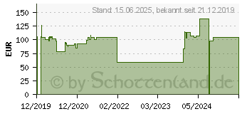 Preistrend fr D-LINK Funkbasisstation 802.11ac Wave 2 Wi-Fi Dualband Unterputz (DAP-2620)