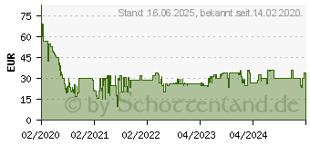 Preistrend fr ROWENTA VU 2310 Tischventilator 2 Stufen 46dBA Durchmesser 25cm ws (VU2310)