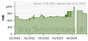 Preistrend fr CANON imagePROGRAF TA-20 Groformatdrucker (3659C003)