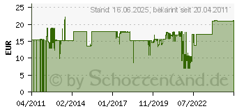 Preistrend fr DATALOGIC Akku fr Gryphon I Akku 1221072 (RBP-GM40)