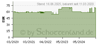 Preistrend fr HOMEMATIC IP HmIP-FSI16 Funk-Schaltaktor (154346A0)