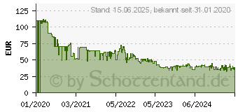 Preistrend fr 512GB SanDisk Ultra Fit USB 3.1