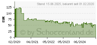 Preistrend fr 256GB SanDisk Max Endurance microSDHC U3 UHS-I V30 mit Adapter