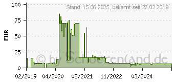 Preistrend fr SanDisk Ultra Fit USB 3.1