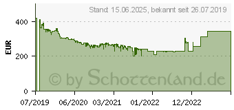 Preistrend fr Samsung C27RG50FQU