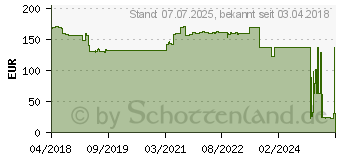 Preistrend fr BENQ - Projektorlampe - fr BenQ MH606 (5J.JGX05.001)