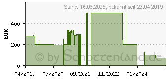 Preistrend fr AVM FRITZ!Box 5490 (20002747)