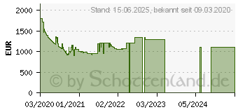 Preistrend fr Samsung 65 Zoll QLED 4K Q70T (2020) (GQ65Q70TGTXZG)