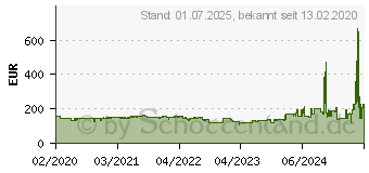 Preistrend fr ZYXEL Switche unmanaged (XGS1010-12-ZZ0101F)