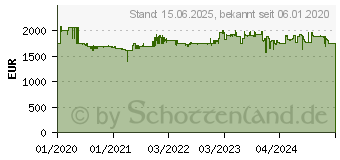 Preistrend fr BENQ PhotoVue SW321C UHD