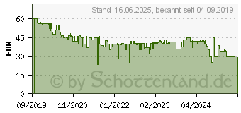 Preistrend fr HAMA Smart Home IP-berwachungskamera (176566)