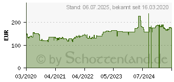 Preistrend fr Seasonic PRIME PX-500 80-Plus Platinum (PRIME-PX-450)