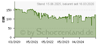 Preistrend fr Seasonic CONNECT 750W mit Connect-Modul (SSR-750FA)