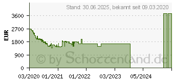 Preistrend fr Samsung 75 Zoll QLED 4K Q70T (2020) (GQ75Q70TGTXZG)