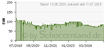 Preistrend fr 256GB Lexar Professional 1667x SDXC UHS-II-Karte