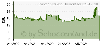 Preistrend fr ARCTIC Freezer 7 X CO (ACFRE00085A)