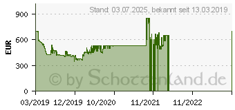 Preistrend fr Samsung UHD TV RU7409 (2019)