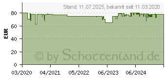 Preistrend fr HOMEMATIC IP HmIP-WRCR Funk-Drehtaster (154888A0)