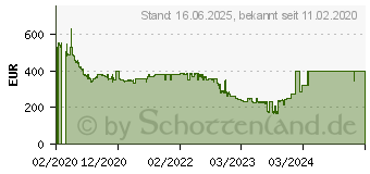 Preistrend fr 2TB Seagate FireCuda Gaming SSD (STJP2000400)