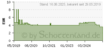 Preistrend fr WIHA 42386 - Schraubendreher PicoFinish, Schlitz, 1,8 mm