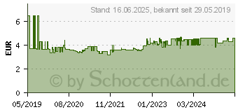 Preistrend fr WIHA 42394 - Schraubendreher PicoFinish, Schlitz, 3,0 mm