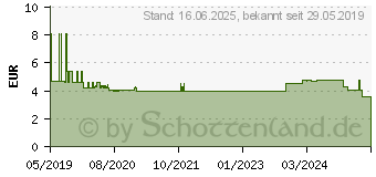 Preistrend fr WIHA 42384 - Schraubendreher PicoFinish, Schlitz, 1,5 mm