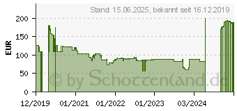 Preistrend fr 1TB Lexar NM610