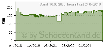 Preistrend fr GEDORE RED R46003100 Steckschlsselsatz (3300063)