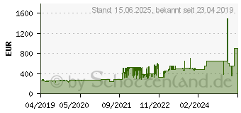 Preistrend fr Canon i-SENSYS MF640 Serie