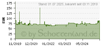 Preistrend fr SONY Sdxc 128GB Extended Capacity SD 128 GB (SFM128T)