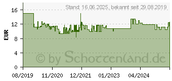 Preistrend fr SCHLEICH Cryolophosaurus 15020