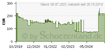 Preistrend fr GRAEF Salita Espressomaschine mit Siebtrger Wei 1400W (ES401EU)