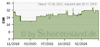 Preistrend fr INLINE DisplayPort zu Hdmi Konverter Kabel 4K/60Hz schwarz 1,5m Schwarz (17184I)