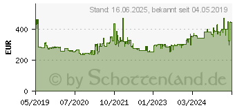 Preistrend fr BOSCH 2x ProCORE18V Akku 8.0Ah + GAL 18V-160 (1600A016GP)