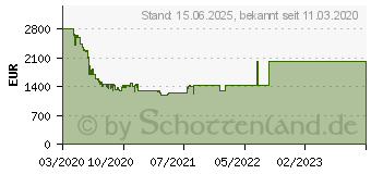 Preistrend fr Samsung Crystal UHD 4K TU8079 (2020) (GU82TU8079UXZG)