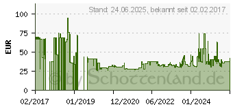 Preistrend fr RICOH Developer D1589640 schwarz