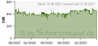 Preistrend fr BOSCH Linienlaser GLL 3-80 C mit 1x 2.0 Ah Li-Ion Akku &BM1 L-BOXX (0601063R02)