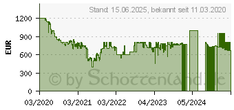 Preistrend fr Samsung QLED 4K The Frame (2020) GQ43LS03T