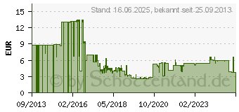 Preistrend fr ANSMANN - Batterie CR2 Li (5020021)