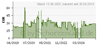 Preistrend fr 128GB TeamGroup GX2