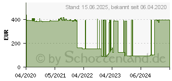 Preistrend fr 16GB Synology DDR4-2666 ECC (D4EC-2666-16G)