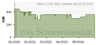 Preistrend fr ACER C250i - FullHD LED Beamer HEIMKINO.DE Tuning Edition 1000011244 (MR.JRZ11.001)